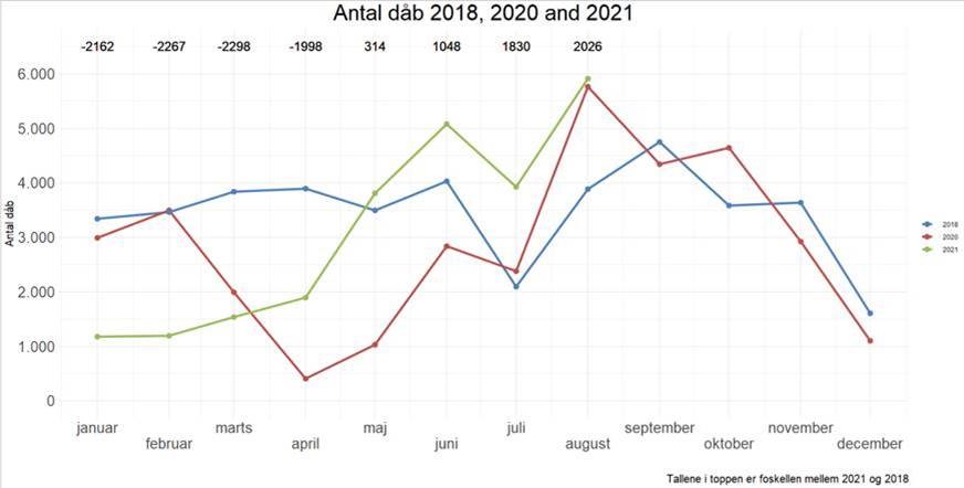 Dåbstal til og med august 2021